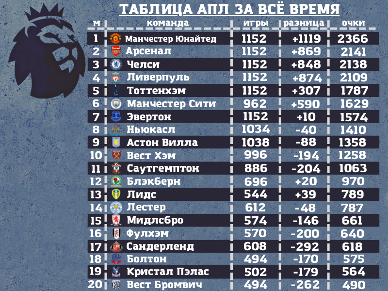Таблица Английской Премьер-лиги за всё время