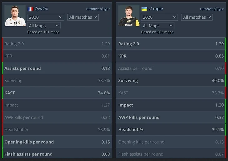 Сравнительная статистика S1mple и ZyWoo