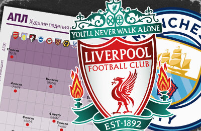 Короткий Спортс, Брентфорд, Вест Хэм, Борнмут, Вулверхэмптон, премьер-лига Англия, Манчестер Юнайтед, Манчестер Сити, Арсенал, Тоттенхэм, Челси, Ливерпуль, Лестер, Астон Вилла, Брайтон