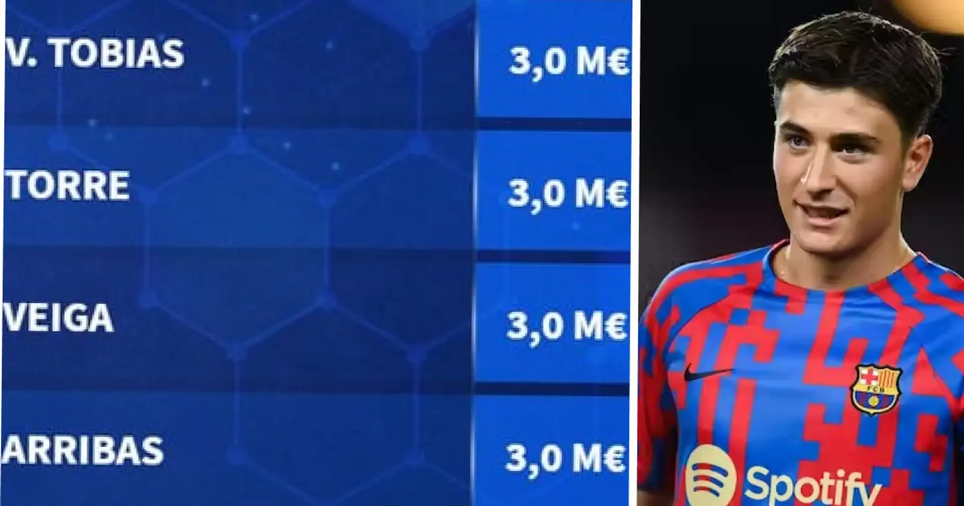 ТОП-10 самых дорогих молодых игроков Испании возглавил игрок «Барселоны», от «Реала» в списке четыре футболиста