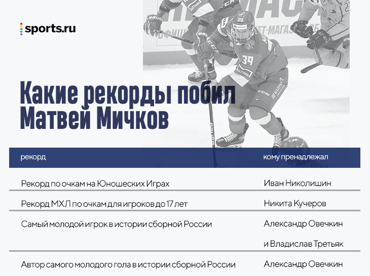 Мичкову всего 16, а он уже бьет рекорды наших легенд: Кучерова, Овечкина и даже Третьяка