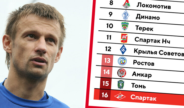 Сергей Семак, Валерий Карпин, Зенит, Спартак