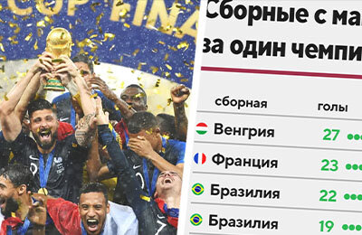 Короткий Спортс, ЧМ-2022, Джанлуиджи Буффон, Пьер Литтбарски, Шандор Кочиш, Томас Мюллер, Фабьен Бартез, Тим Ховард, Герд Мюллер, Сборная Испании по футболу, Жюст Фонтен, Оливер Кан, Томас Хесслер, Сборная Германии по футболу, Адемир, Жаирзиньо, Клаудио Таффарел, Икер Касильяс, Диего Марадона, Сборная Венгрии по футболу, Эйсебио, ЧМ-2006, Гжегож Лято, Джеффри Херст, Роберт Гадоха, Сборная Бразилии по футболу, Роналдо, Гильермо Стабиле, ЧМ-2014, Пеле, Вальтер Дзенга, Леонидас, Ян Йонгблуд, ЧМ-2018 FIFA