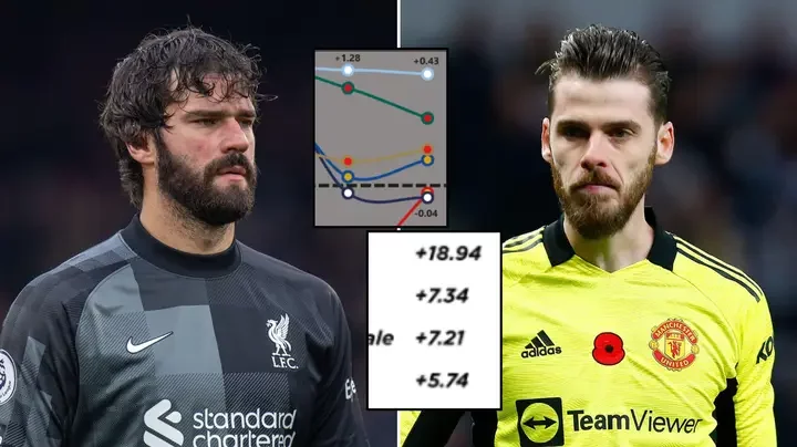Алиссон, Уго Льорис, Клубы, Аарон Рэмсдейл, Манчестер Юнайтед, Давид Де Хеа, Арсенал, Ливерпуль, Эдерсон, Эдуар Менди