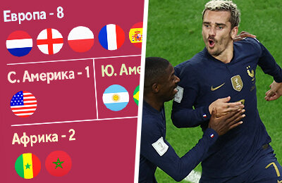 Азиатская футбольная конфедерация, Конфедерация футбола Южной Америки, Конфедерация африканского футбола, КОНКАКАФ, УЕФА, ЧМ-2022