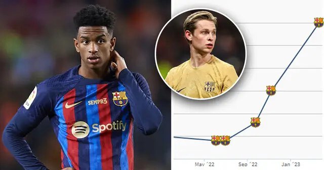 Марк-Андре тер Стеген, Френки де Йонг, Рональд Араухо, Клубы, Алекс Бальде, Барселона