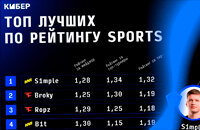 Рассел «Twistzz» Ван Далкен, Хельвийс «broky» Сауканц, Илья «Perfecto» Залуцкий, Astralis, Faze Clan, Cloud9, NAVI, Валерий «B1t» Ваховский, Александр «S1mple» Костылев, Денис «Electronic» Шарипов, Финн «karrigan» Андерсен, Робин «ropz» Коль, Бенджамин «BlameF» Бремер, Хаваард «rain» Найгард, Андрей «B1ad3» Городенский, Рейтинг Кибера по CS 2