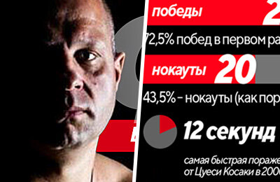 Bellator, Федор Емельяненко, MMA