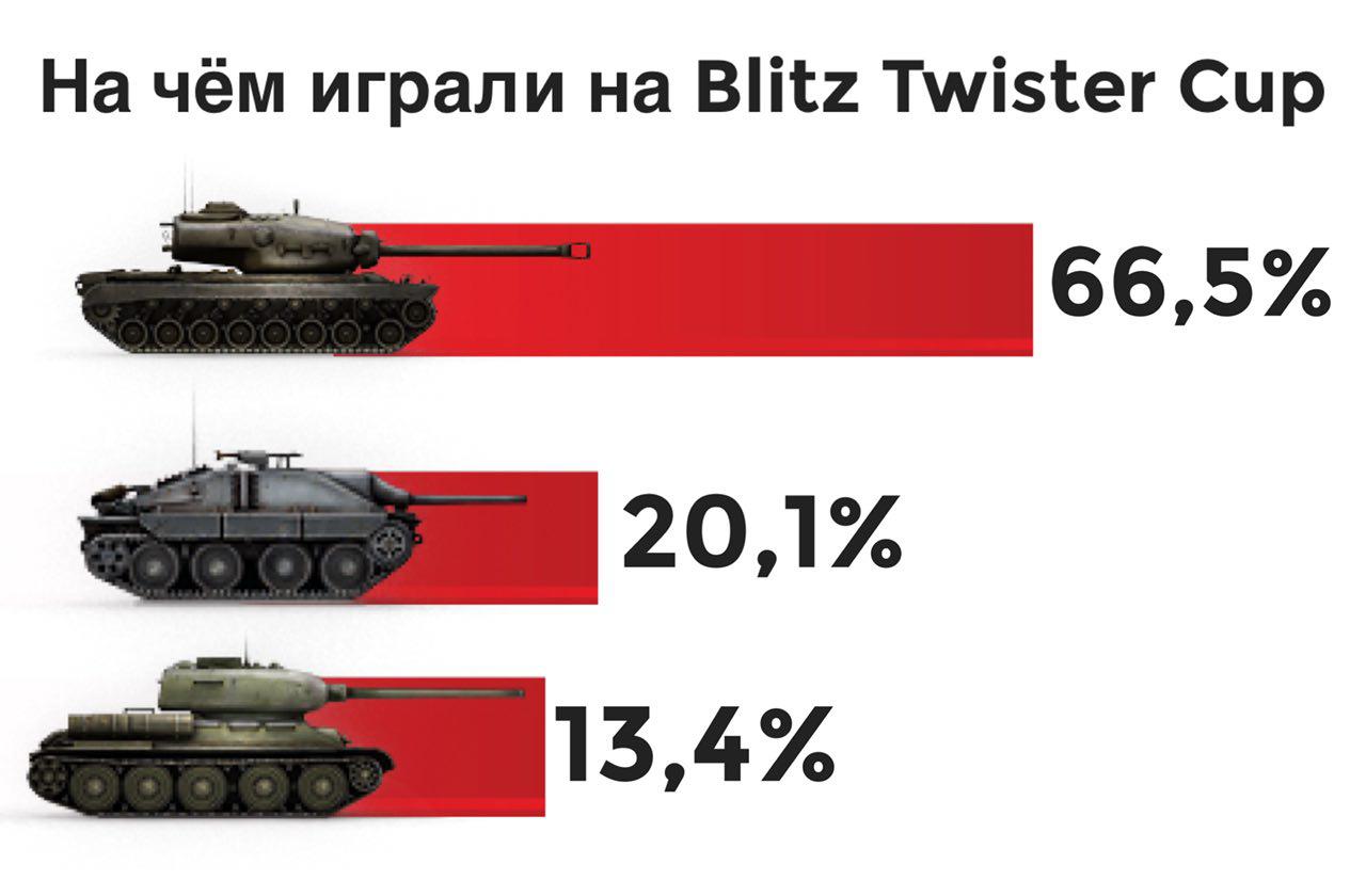 7 лучших танков Blitz Twister Cup - Железный Капут - Блоги - Cyber.Sports.ru