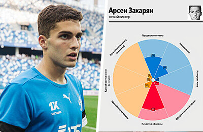 Челси, Арсен Захарян, премьер-лига Англия, Динамо Москва, Рахим Стерлинг, Конор Галлахер