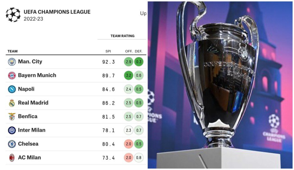 Челси, Манчестер Сити, Реал Мадрид, Клубы, Лига чемпионов УЕФА, Бенфика, Интер, Милан, Наполи, Бавария