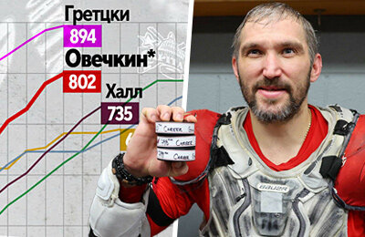 Уэйн Гретцки, Александр Овечкин, НХЛ, Горди Хоу, Яромир Ягр, Майк Босси, Павел Буре, Марио Лемье, Остон Мэттьюс, Вашингтон, Бретт Халл