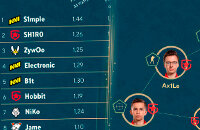 Сергей «Ax1le» Рыхторов, Андрей «B1ad3» Городенский, Никола «Niko» Ковач, Абай «HObbit» Хасенов, Денис «Electronic» Шарипов, Дмитрий «Sh1ro» Соколов, Gambit, NAVI, Владислав «nafany» Горшков, Валерий «B1t» Ваховский, Илья «Perfecto» Залуцкий, Александр «S1mple» Костылев, Кирилл «Boombl4» Михайлов, G2 Esports, Рейтинг Кибера по CS 2