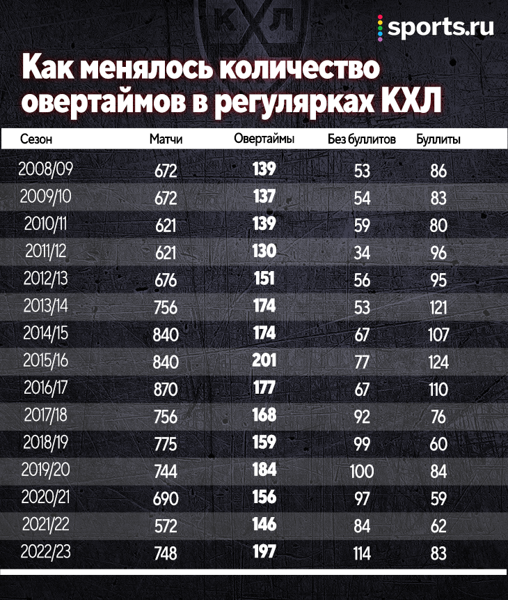 Как считают очки в кхл. Распределение очков в КХЛ.