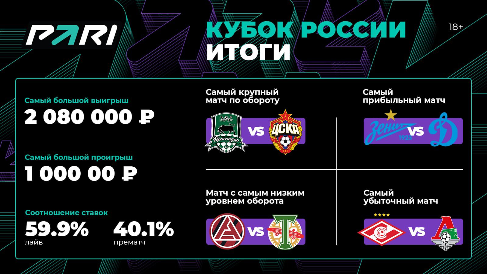 Итоги Кубка России для букмекеров: «Краснодар» стал самым популярным клубом среди игроков