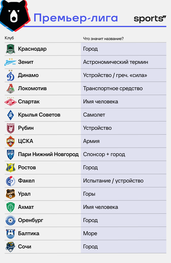 Исследуем названия российских клубов. Отсылки к богам, авиации и даже  просто случайные числа - His foot - Блоги Sports.ru