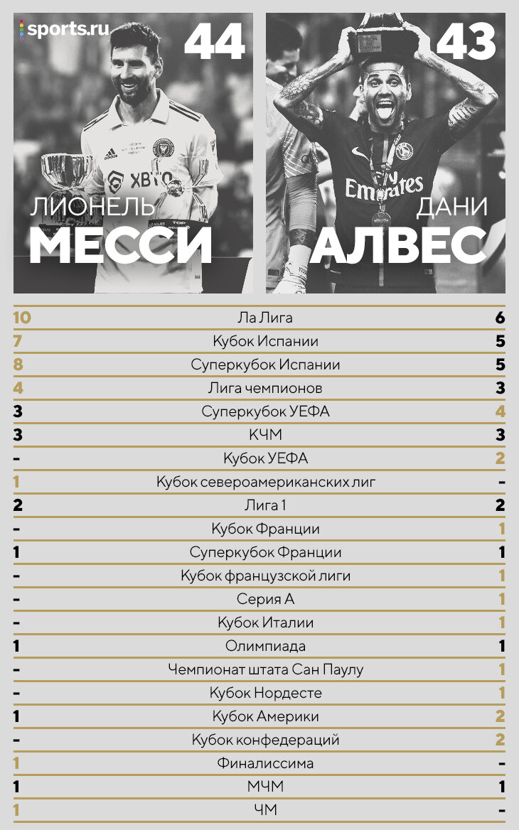 Месси − самый титулованный футболист мира. Наконец-то обогнал Дани Алвеса -  Высоцкий - Блоги Sports.ru