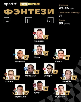 Герои тура РПЛ: форвард почти с хет-триком, помешавший ему вратарь
