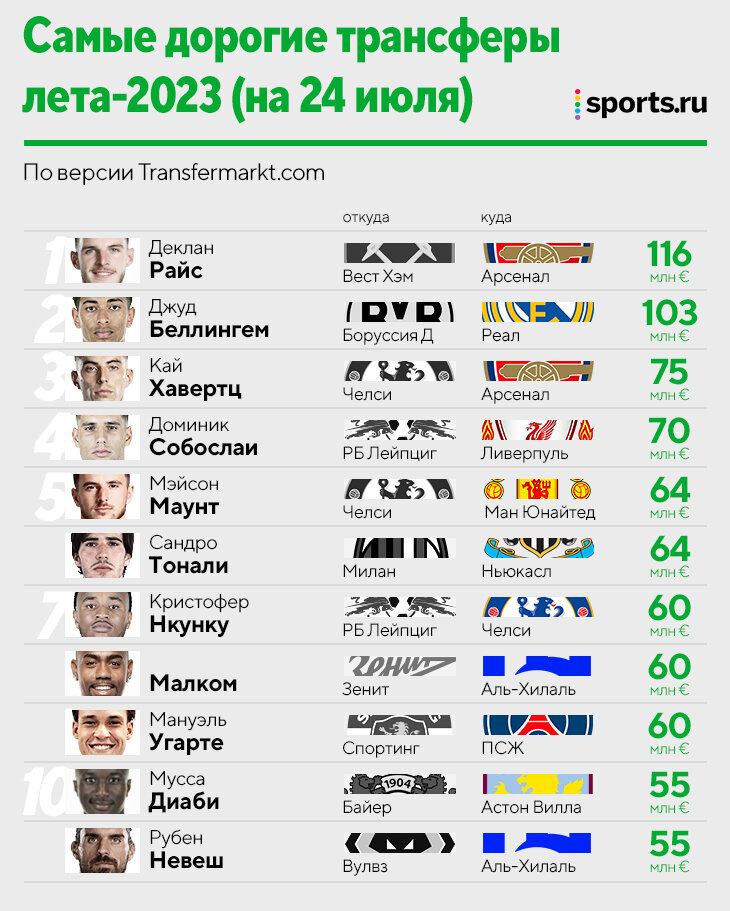 Трансферы лета 2023. Список трансферов лето 2023.