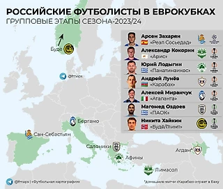 Российские футболисты в групповых этапах еврокубков-2023/24