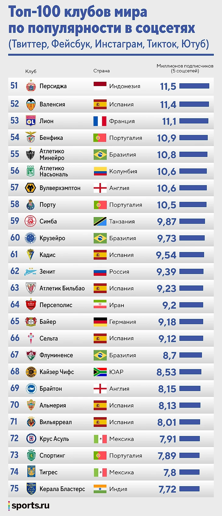 Самые популярные клубы мира: топ-100 рейтинг самых популярных клубов мира
