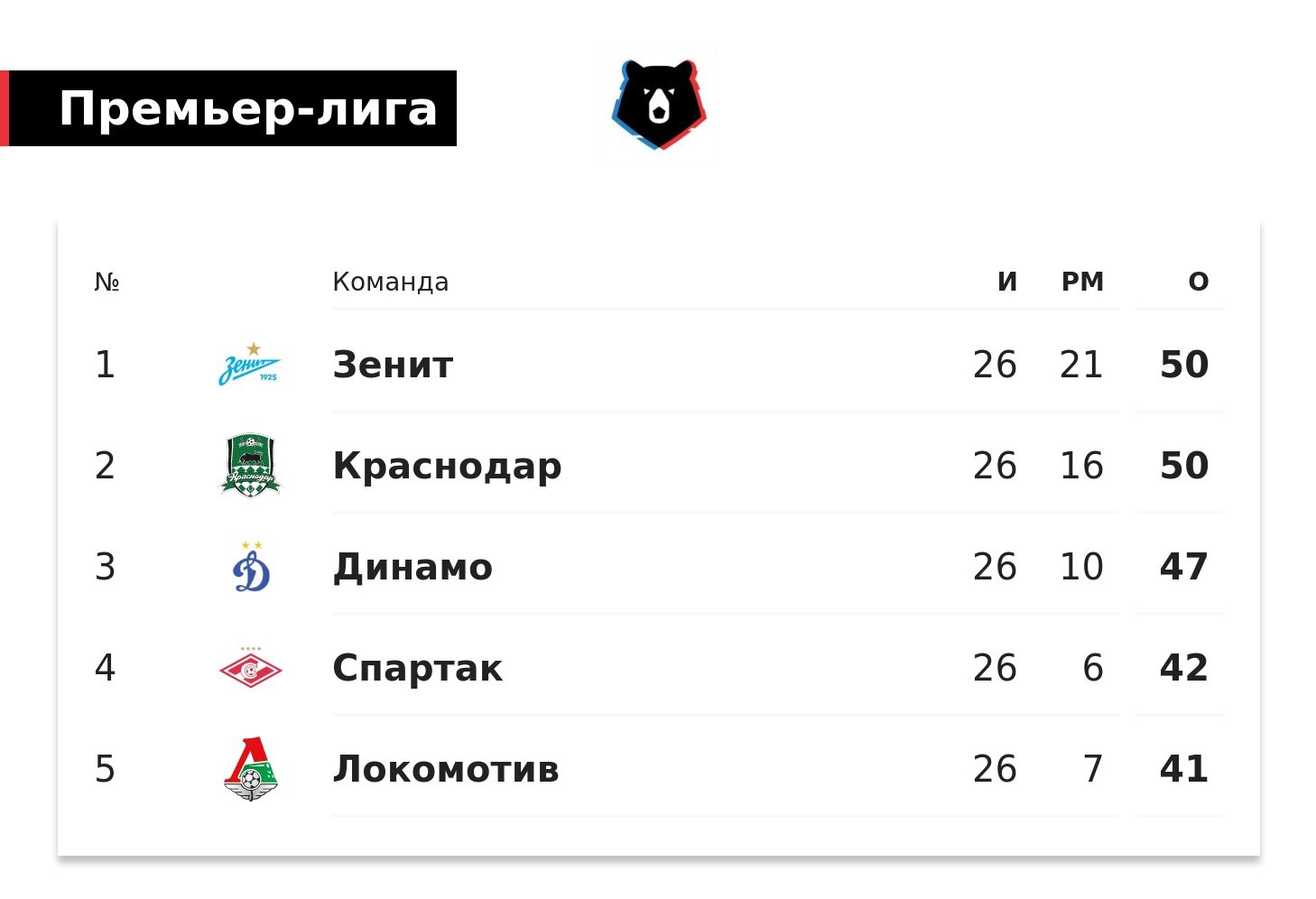 Краснодар» снова мимо первого места. «Зенит» впереди по дополнительным  показателям - Евро-2024 - Блоги Sports.ru