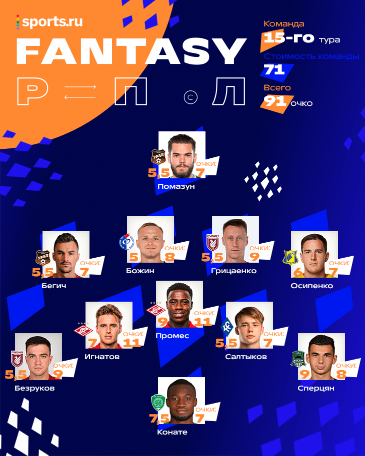 «Спартак» с отрывом в топе – а кто еще в сборной тура РПЛ для фэнтези?