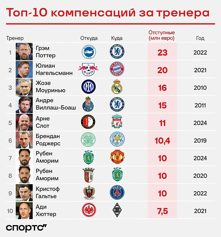 Аморим – новый тренер «МЮ», за 10 млн евро. Его хотели многие топы АПЛ