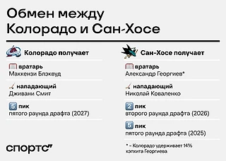 «Колорадо» обменял сразу двух русских, чтобы спасти сезон! Георгиев и Коваленко теперь «акулы»