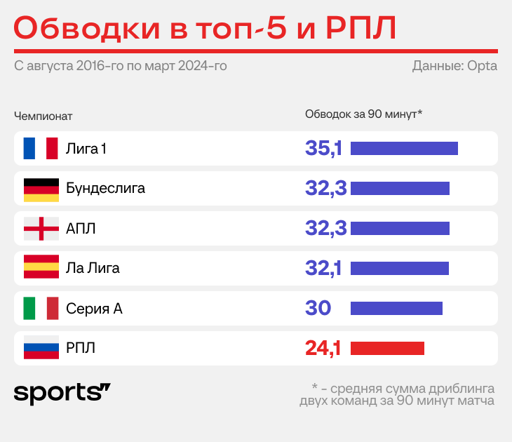 Почему в России пропали дриблеры?