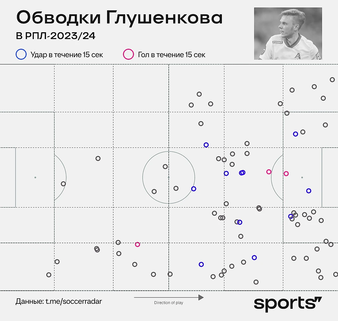 Зенит» купил Глушенкова, Горшкова и скоро – Волкова. Мысли Дорского о  перестройке - Open the Doors - Блоги Sports.ru