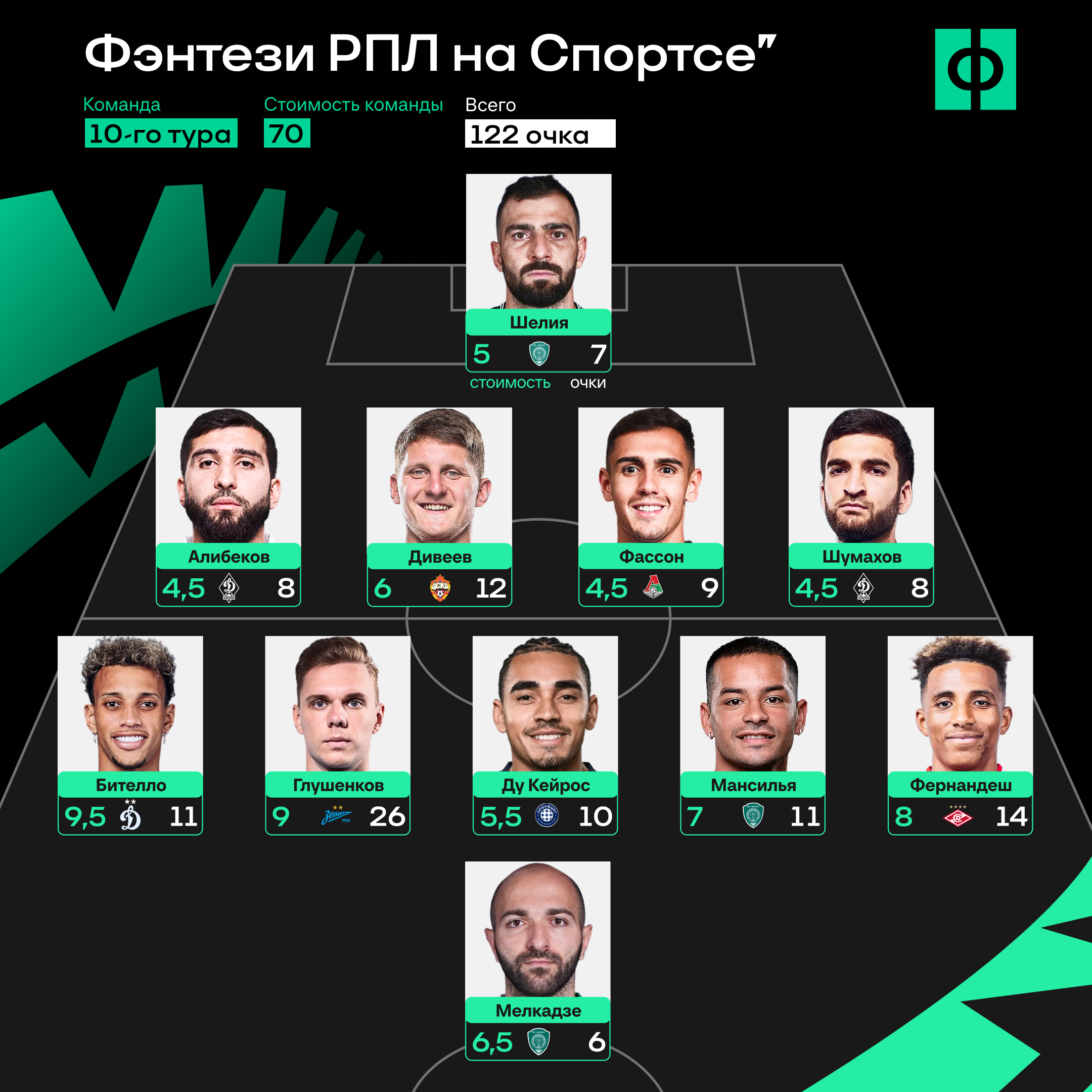 Герои тура РПЛ: кто рядом с мега-Глушенковым?