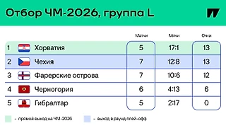 Фареры правда могут выйти на ЧМ? 1 очко до 2-го места! Не хотим разочаровывать, но...