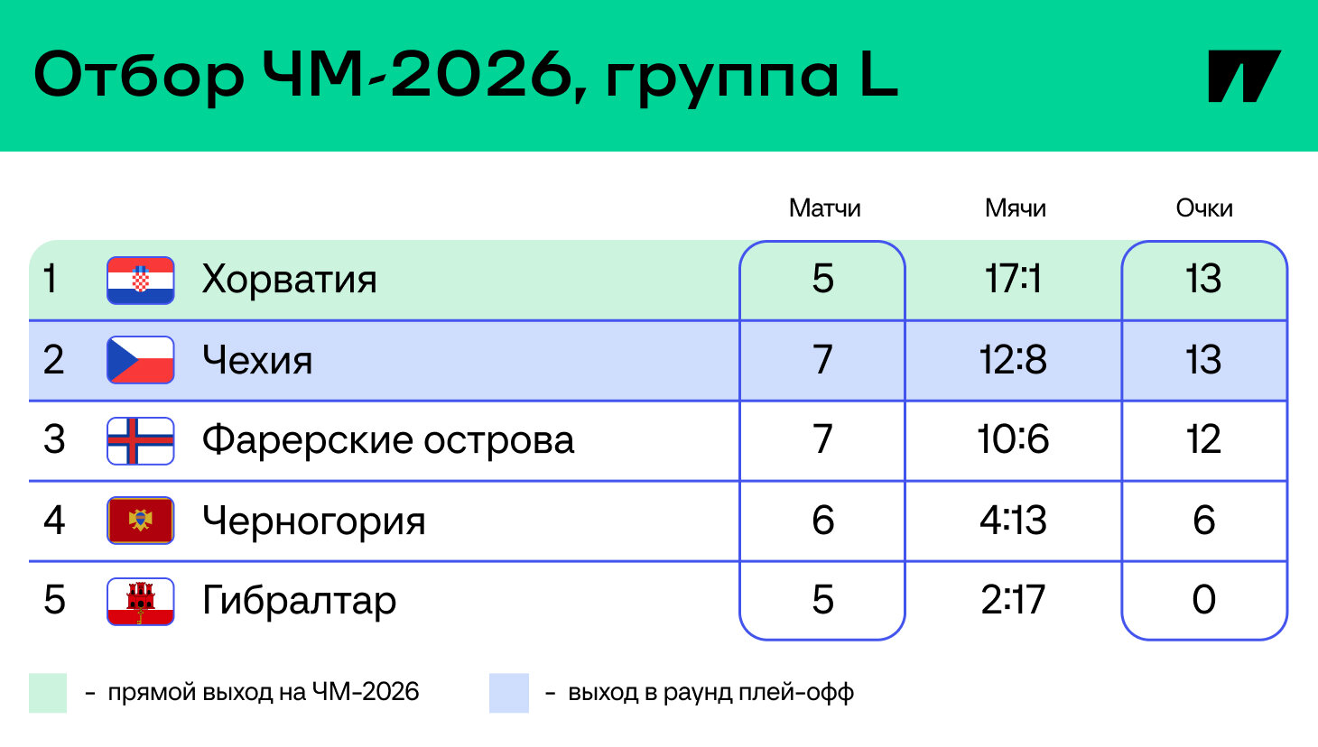 Фареры правда могут выйти на ЧМ? 1 очко до 2-го места! Не хотим разочаровывать, но...