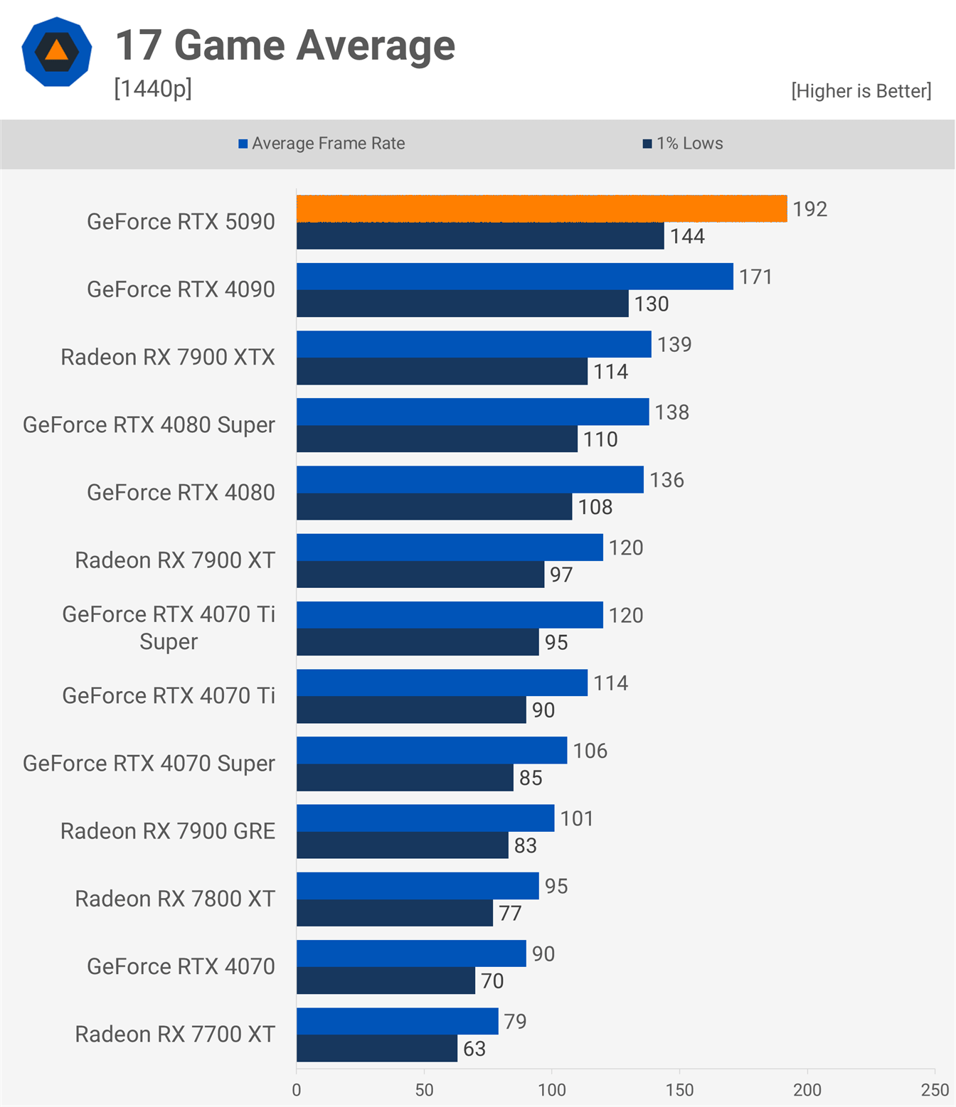 Так ли хороша GeForce RTX 5090? Флагманская видеокарта стоит дорого, но не впечатляет
