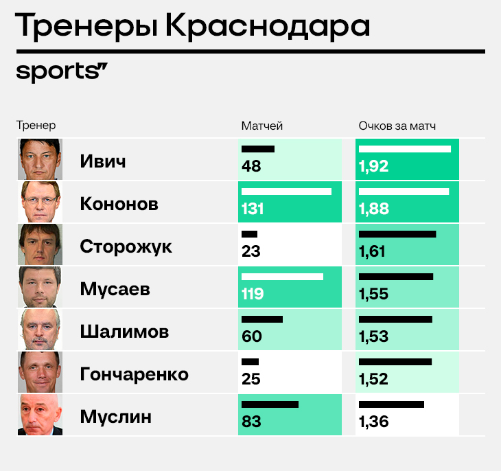 При каком тренере «Краснодар» был идеальным?