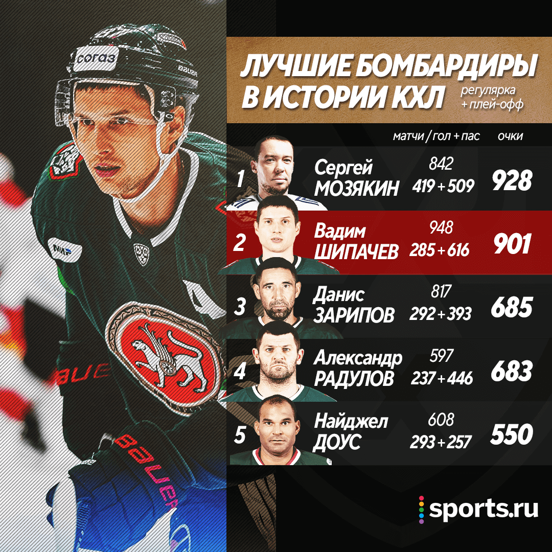 Шипачева набрал 900 очков в КХЛ, став вторым бомбардиром в истории по  набранным очкам