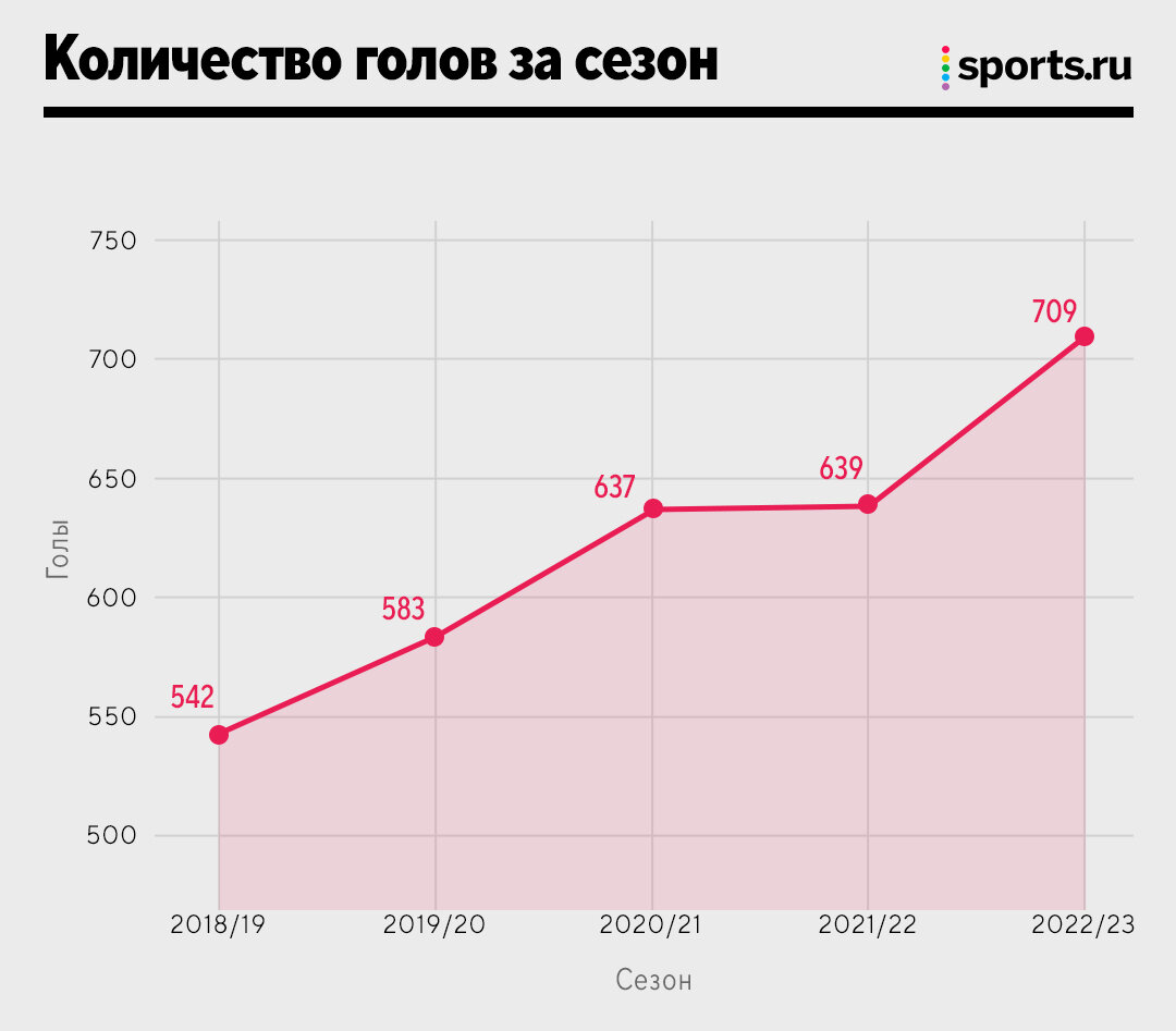 Результативность РПЛ растет каждый год. Это идеальный момент для  ставочников - Ставки на Спортс: Евро-2024 - Блоги Sports.ru