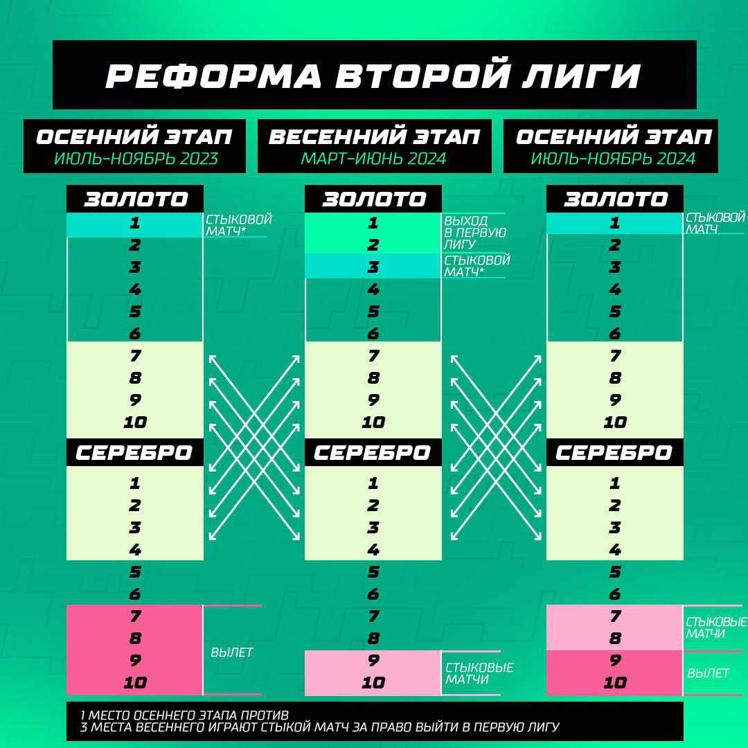 Реформа LEON-Второй лиги – класс. Дикие интриги, переворот за 15 минут, уже  сейчас переход между дивизионами - Коробка за школой №12 - Блоги Sports.ru