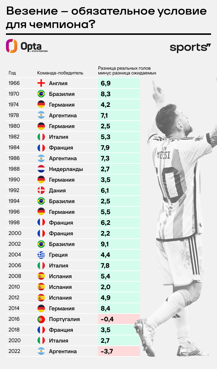 Статистика Евро-2024, прогноз, фавориты, xG, везение