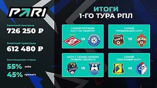 PARI об итогах 1-го тура РПЛ: больше всего клиенты ставили на «Спартак» – «Оренбург»