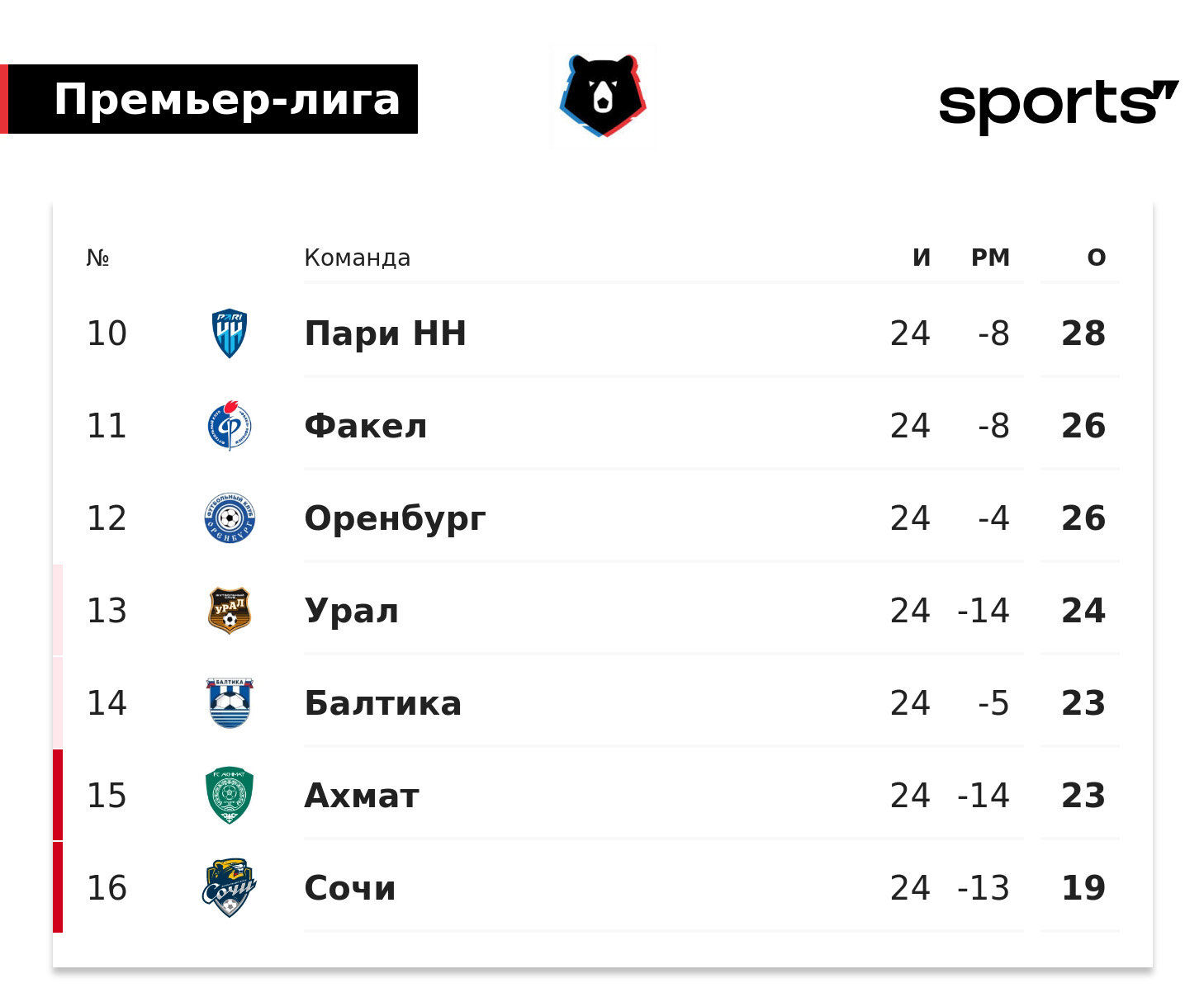 Заруба за выживание в РПЛ – там 7 команд! Какие расклады? - Евро-2024 -  Блоги Sports.ru