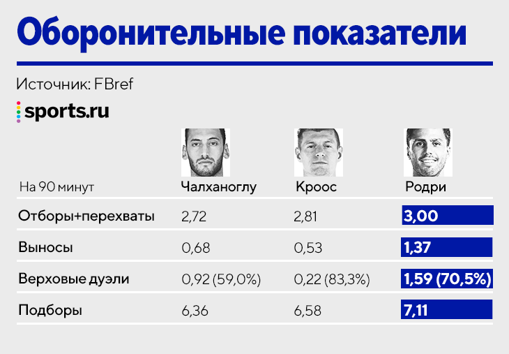 Чалханоглу считает себя круче Крооса и Родри. В этом что-то есть?