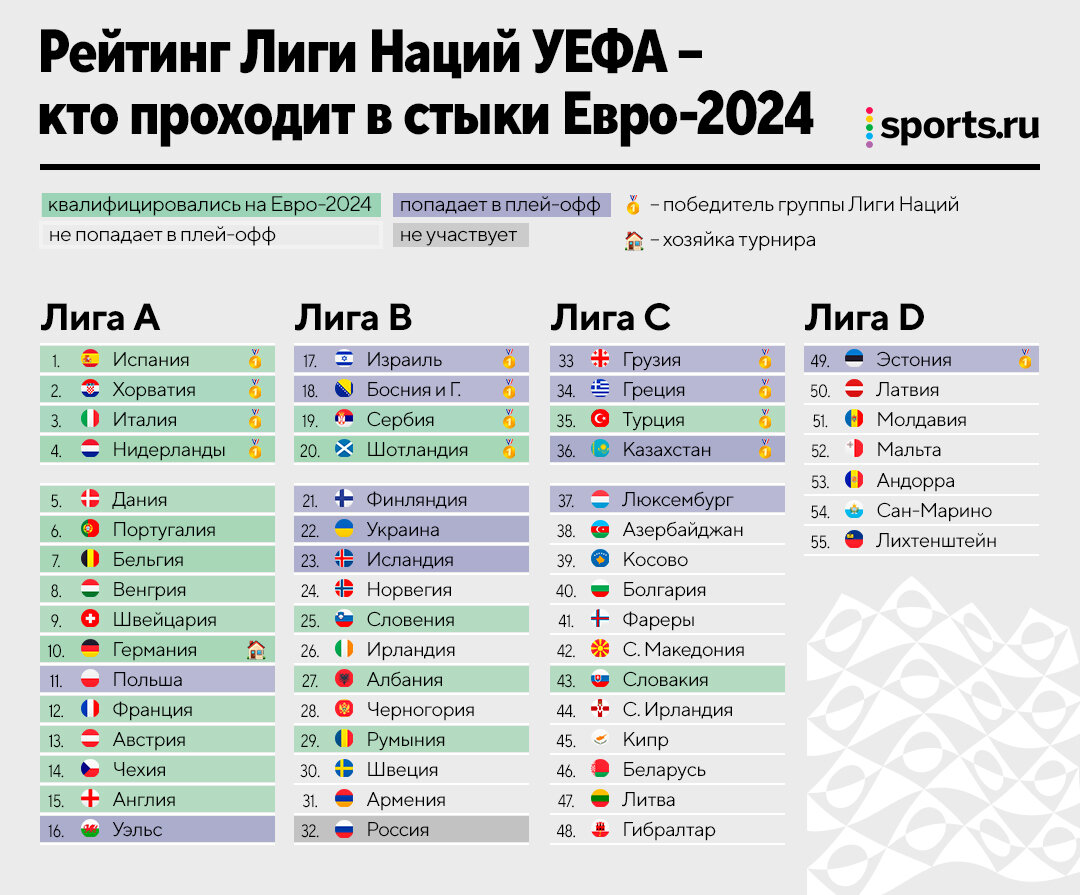 Обзор Квалификации на Евро 2024 – таблица, статистика Квалификации ЧЕ 2024  по футболу