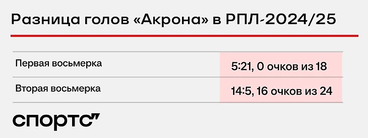 Впереди у «Спартака» – очень дерзкий новичок. Агрессивный прессинг, дыры в обороне и Дзюба!