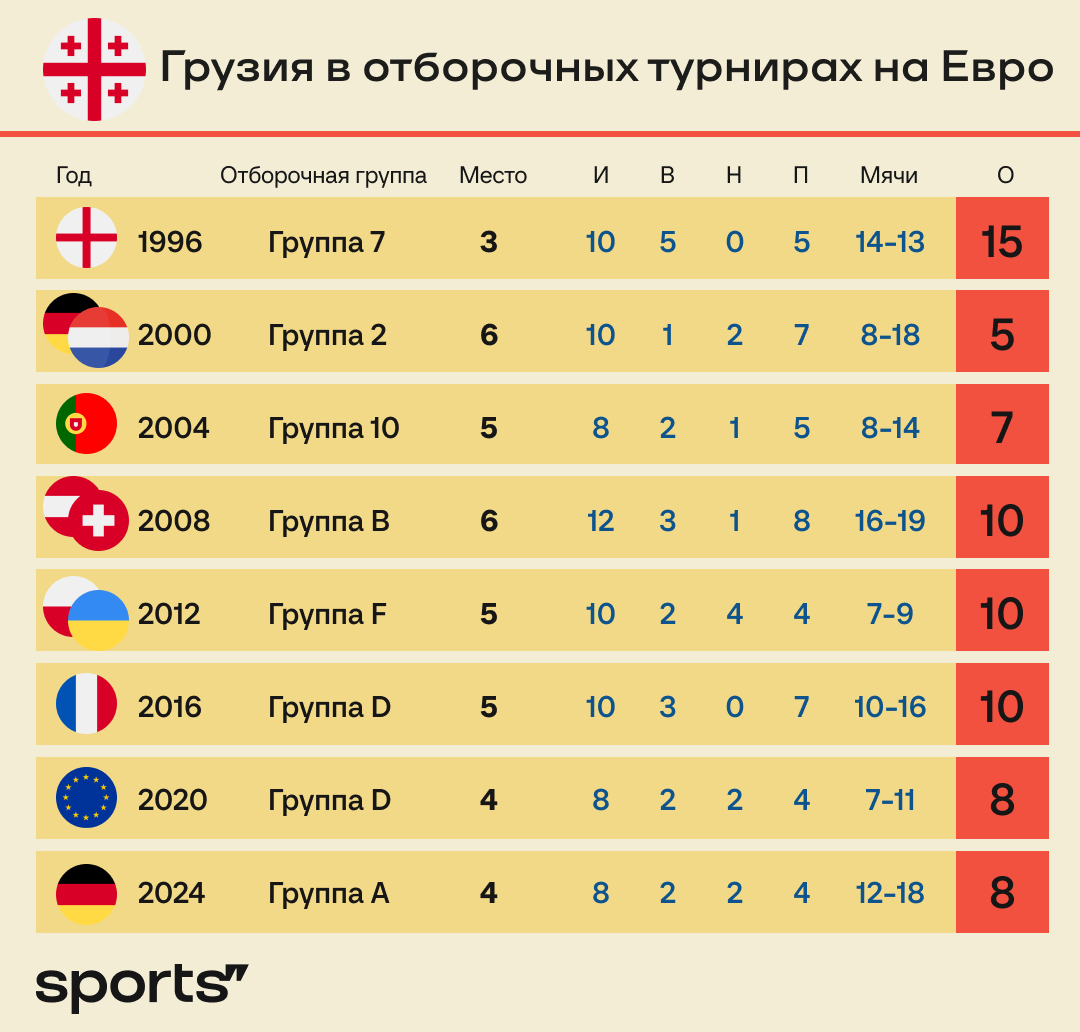 Первый матч Грузии на Евро. Репортаж из промокшего Дортмунда - Аналитика  Глебчика - Блоги Sports.ru