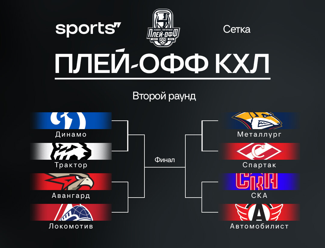2 раунд плей-офф КХЛ 2024 – все пары второго раунда Кубка Гагарина, как  пройдет перекрестный плей-офф