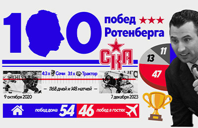 КХЛ, СКА, Роман Ротенберг, Графика