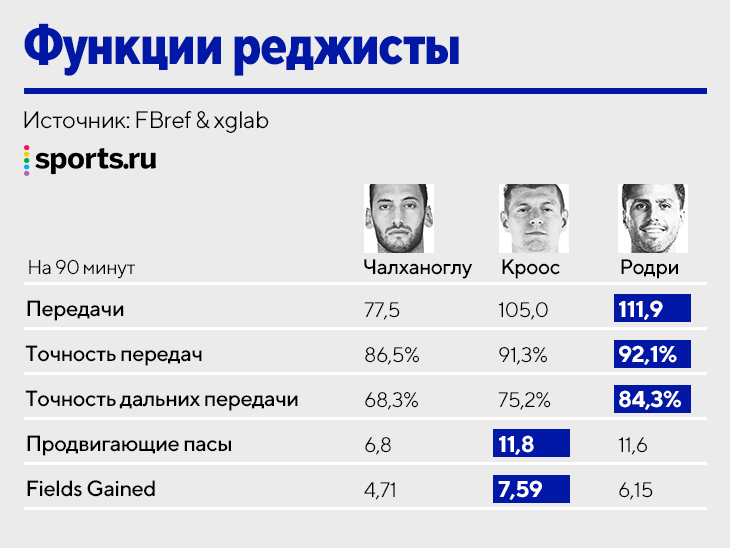 Чалханоглу считает себя круче Крооса и Родри. В этом что-то есть?