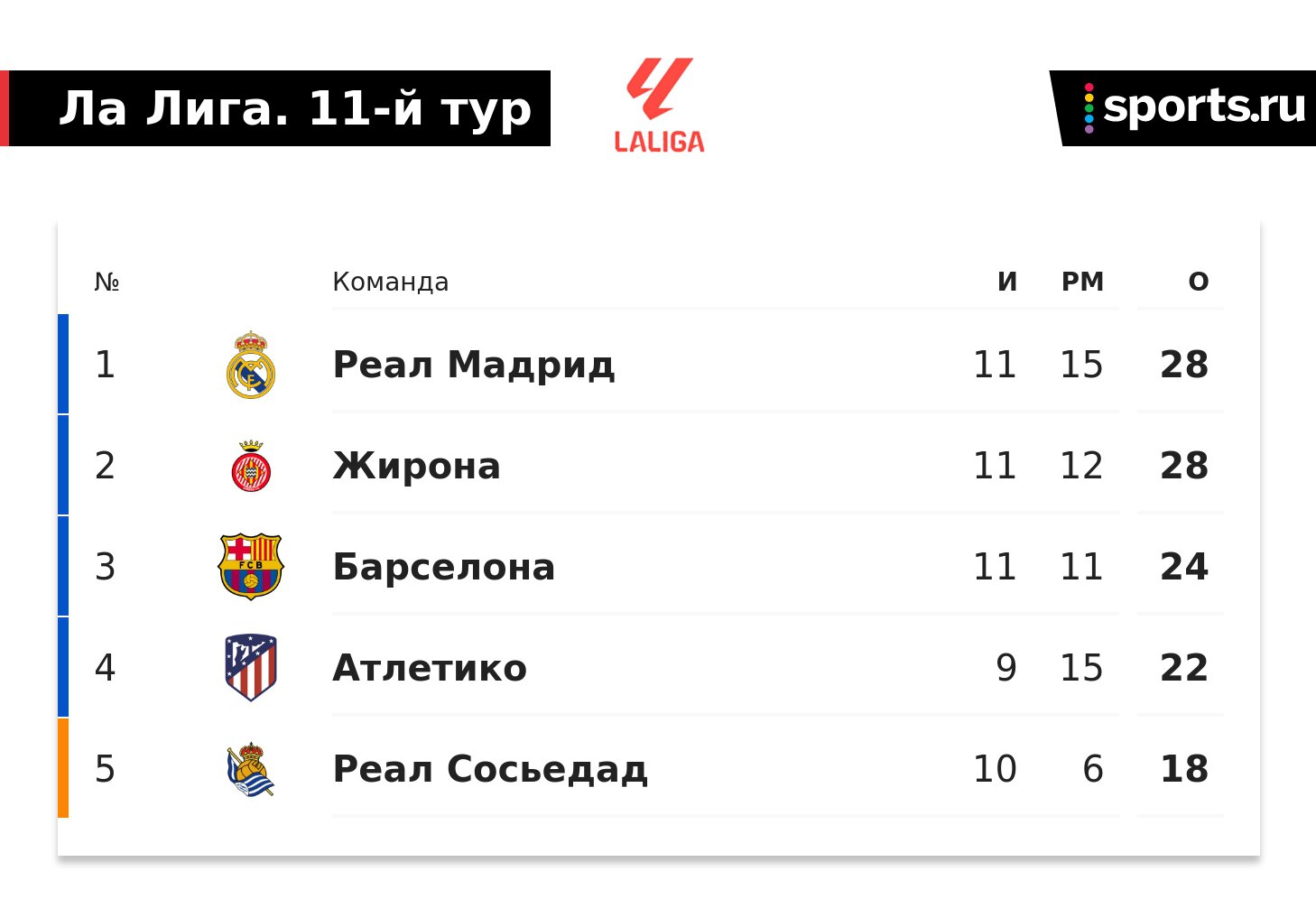 Барса – Реал обзор матча 28 октября: аналитика, лучшие моменты матча  Барселона – Реал Мадрид в Эль Класико